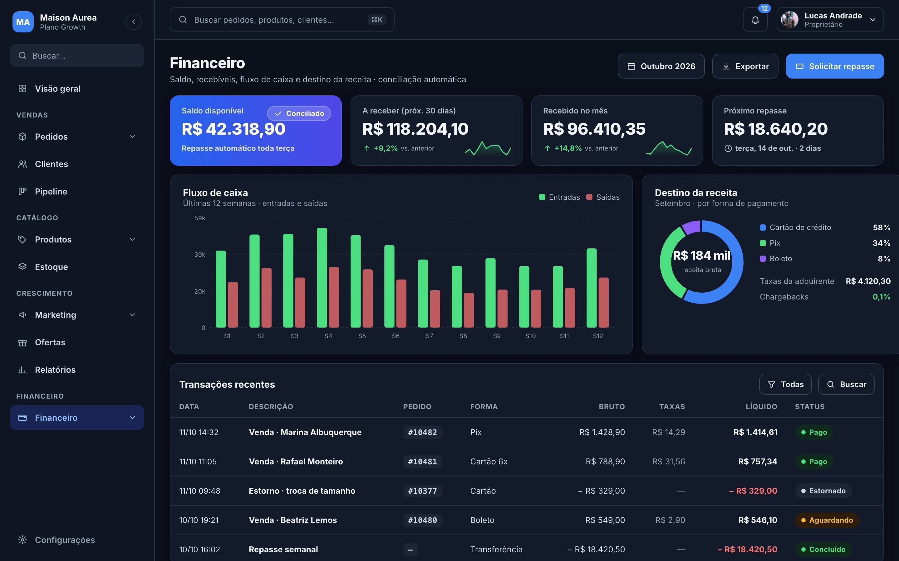 Financeiro com saldo, recebíveis, fluxo de caixa e destino da receita