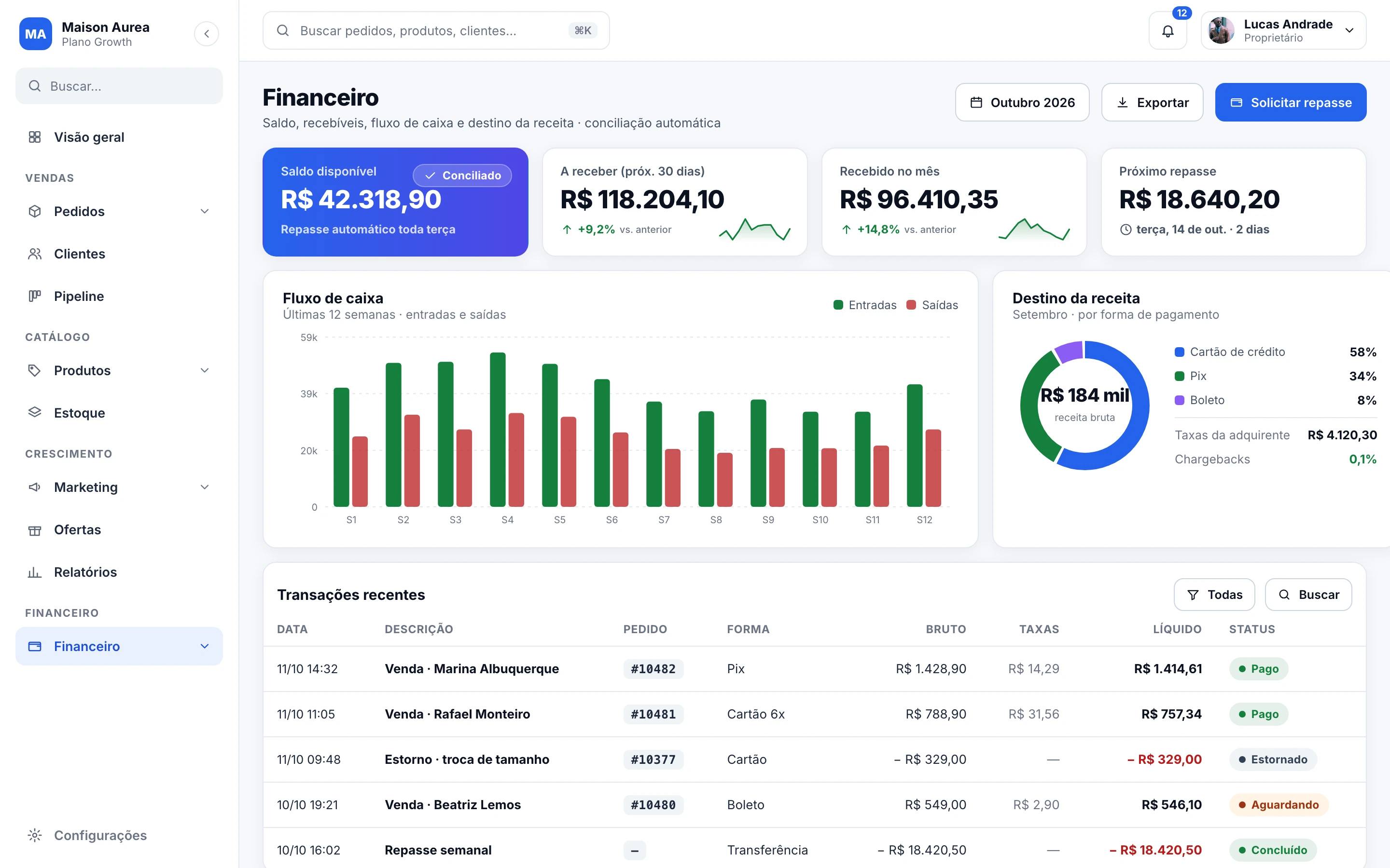 Financeiro com saldo, recebíveis, fluxo de caixa e destino da receita